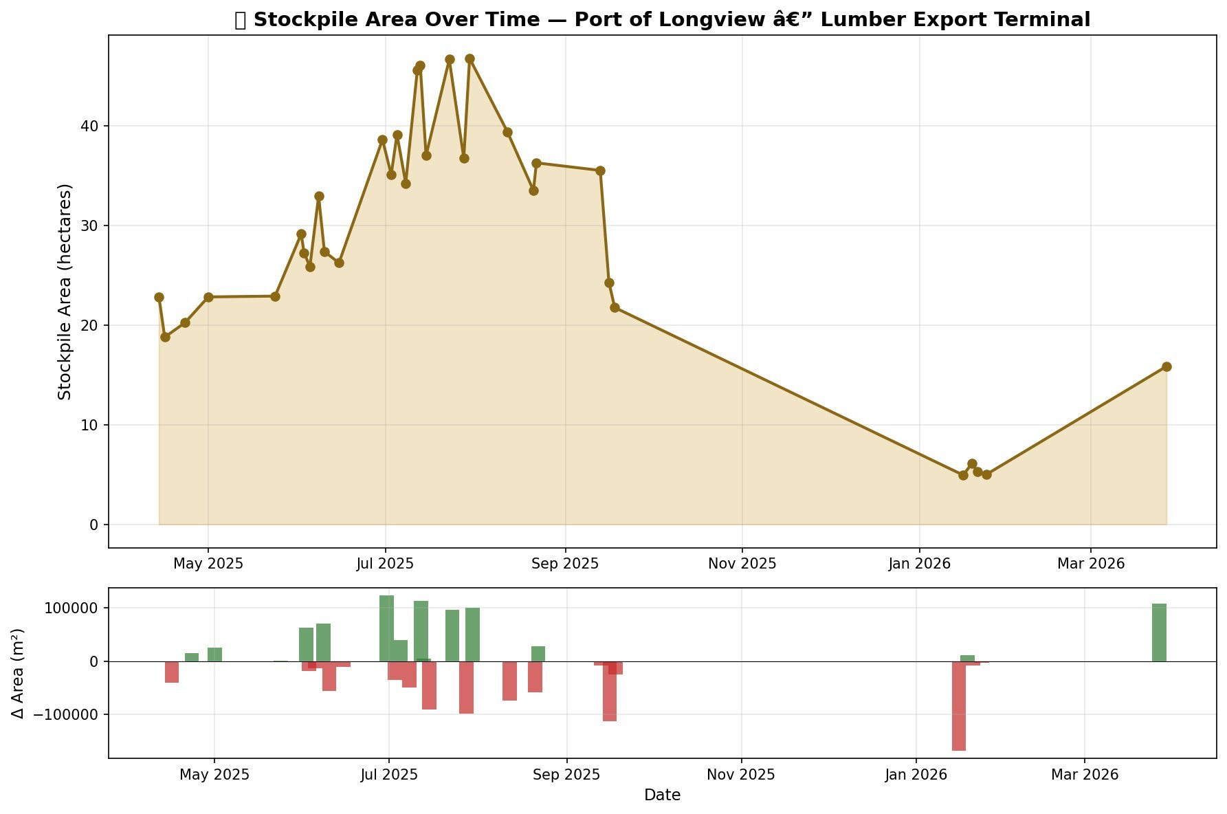 12-month stockpile area time series at Port of Longview